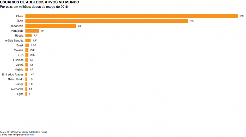 infográfico adblockers 2016