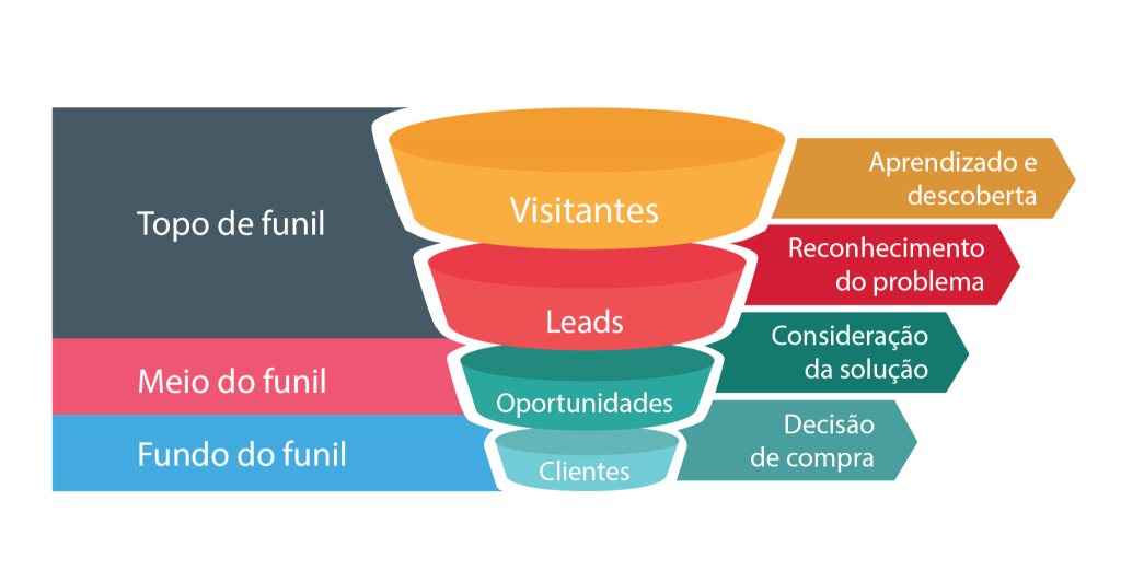 Quais são as 3 etapas para iniciar um negócio?